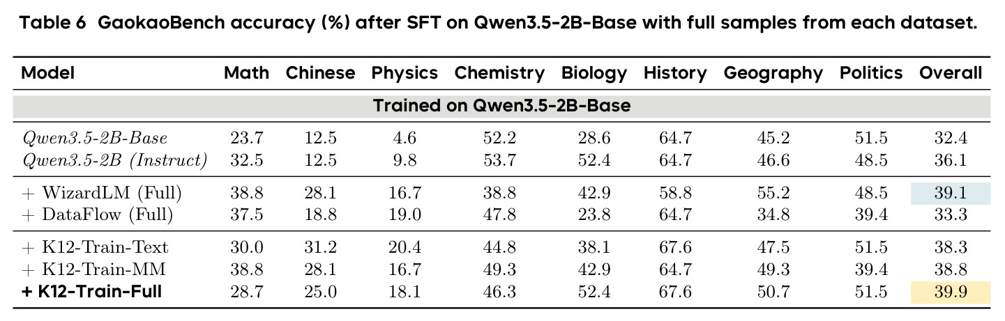 Gaokao-MM accuracy (%) after SFT on Qwen3.5-2B-Base.