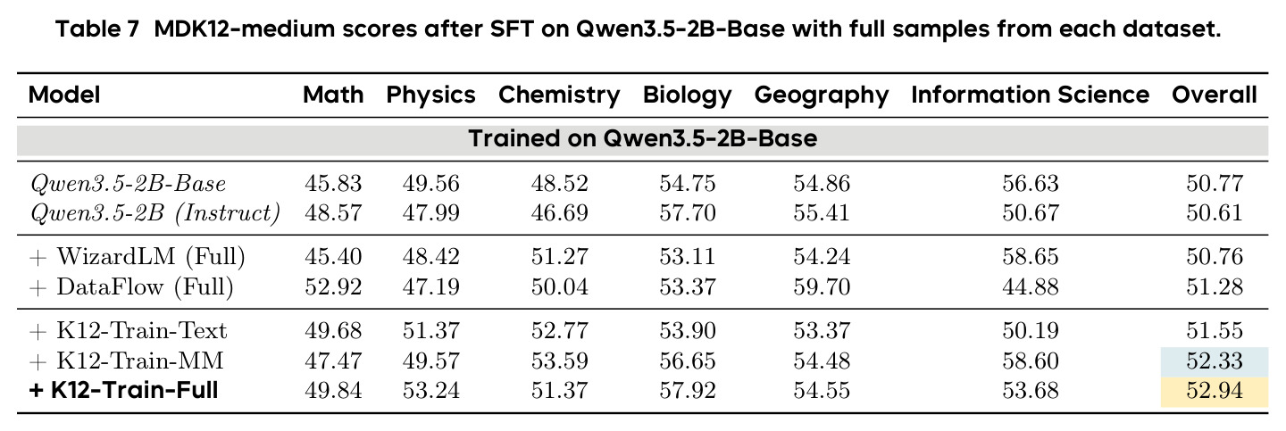 MDK12-medium scores after SFT on Qwen3.5-2B-Base.