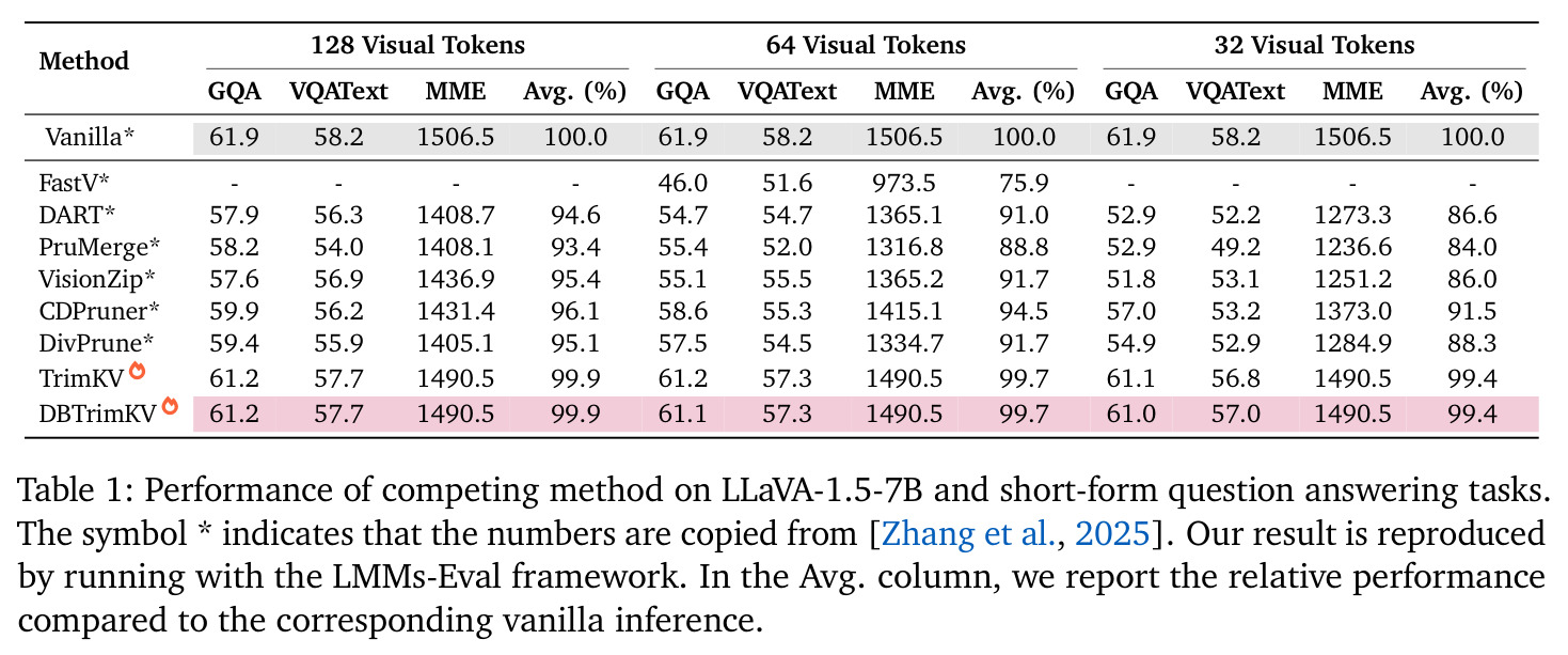 LLaVA-1.5-7B在短形式VQA（128/64/32视觉token）上的对比