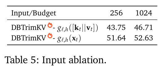 消融：保留门输入（MathVisionmini, 256/1024预算）