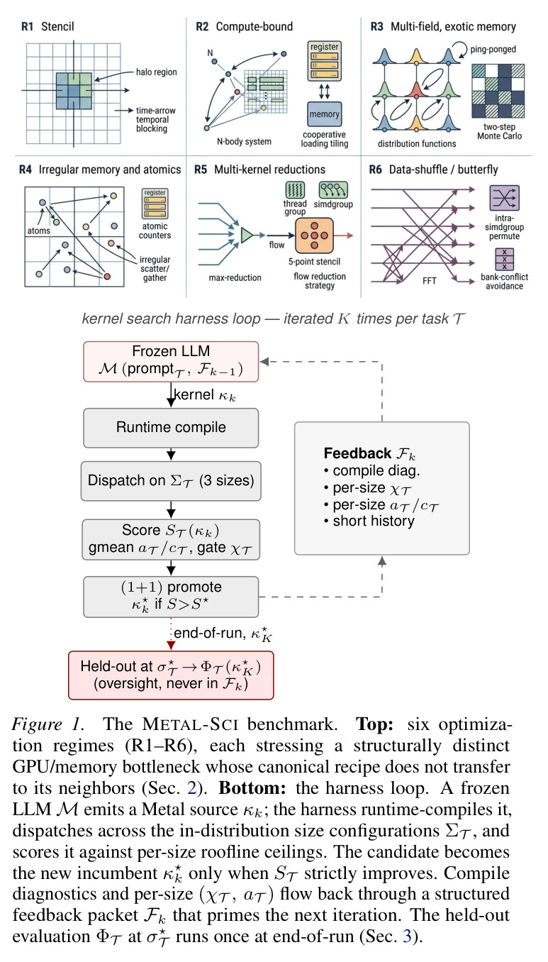 The METAL-SCI benchmark. Top: six optimization regimes (R1–R6). Bottom: the harness loop.