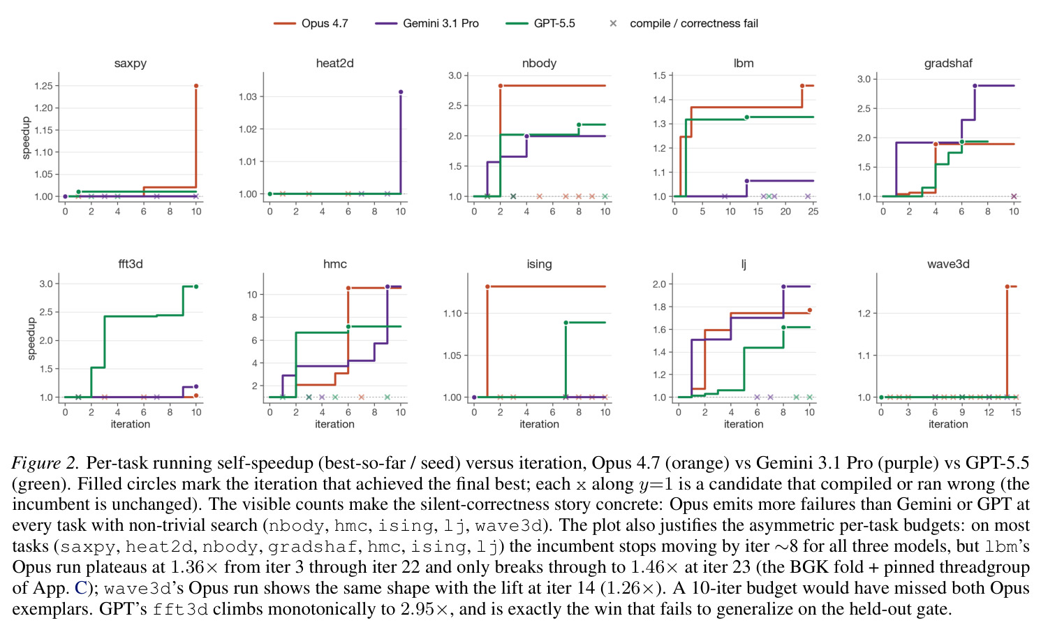 Per-task running self-speedup (best-so-far / seed) versus iteration, Opus 4.7 vs Gemini 3.1 Pro vs GPT-5.5.