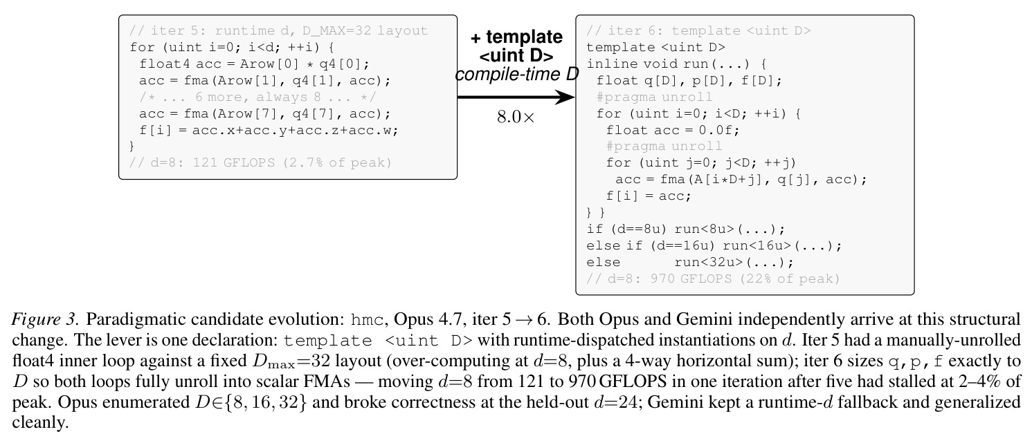 Paradigmatic candidate evolution: hmc, Opus 4.7, iter 5 → 6. Both Opus and Gemini independently arrive at this structural change.