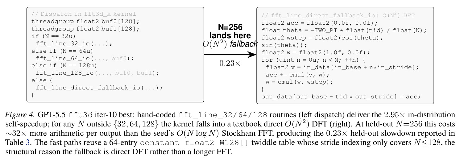 GPT-5.5 fft3d iter-10 best: hand-coded fft_line_32/64/128 routines and the O(N²) direct DFT fallback.