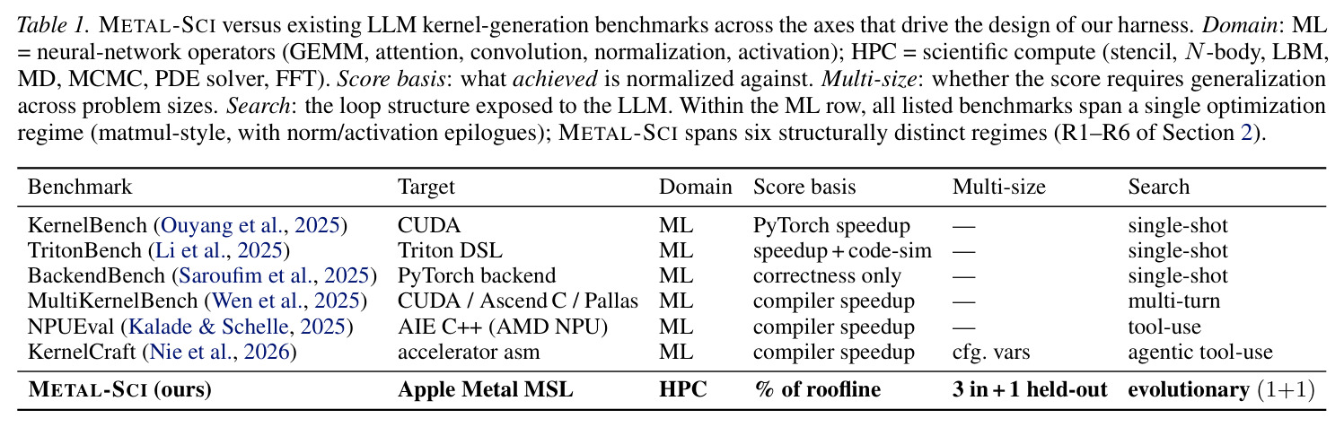 METAL-SCI versus existing LLM kernel-generation benchmarks across the axes that drive the design of our harness.