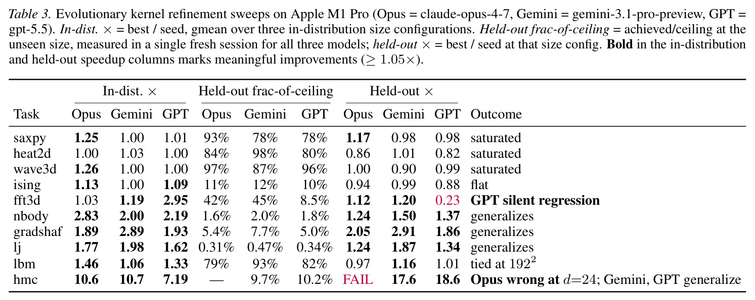 Evolutionary kernel refinement sweeps on Apple M1 Pro (Opus = claude-opus-4-7, Gemini = gemini-3.1-pro-preview, GPT = gpt-5.5). In-dist. × = best / seed, gmean over three in-distribution size configurations. Held-out frac-of-ceiling = achieved/ceiling at the unseen size, measured in a single fresh session for all three models; held-out × = best / seed at that size config.