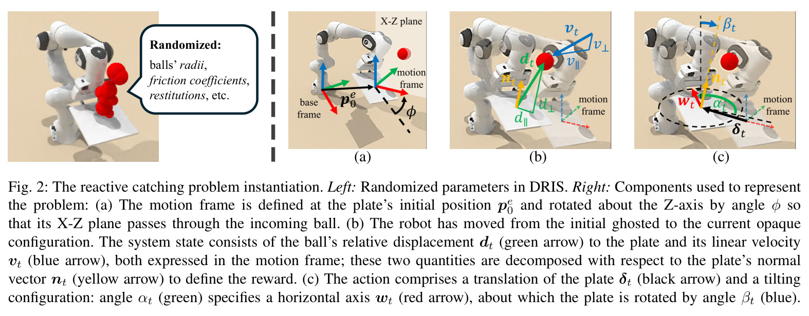 The reactive catching problem instantiation. Left: Randomized parameters in DRIS. Right: Components used to represent the problem: (a) The motion frame is defined at the plate's initial position pe0 and rotated about the Z-axis by angle ϕ so that its X-Z plane passes through the incoming ball. (b) The robot has moved from the initial ghosted to the current opaque configuration. The system state consists of the ball's relative displacement dt (green arrow) to the plate and its linear velocity vt (blue arrow), both expressed in the motion frame; these two quantities are decomposed with respect to the plate's normal vector nt (yellow arrow) to define the reward. (c) The action comprises a translation of the plate δt (black arrow) and a tilting configuration: angle αt (green) specifies a horizontal axis wt (red arrow), about which the plate is rotated by angle βt (blue).