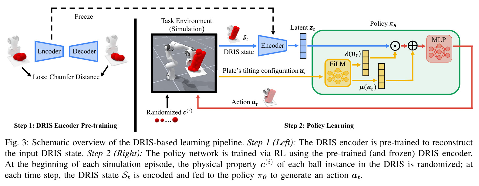 Schematic overview of the DRIS-based learning pipeline. Step 1 (Left): The DRIS encoder is pre-trained to reconstruct the input DRIS state. Step 2 (Right): The policy network is trained via RL using the pre-trained (and frozen) DRIS encoder. At the beginning of each simulation episode, the physical property c(i) of each ball instance in the DRIS is randomized; at each time step, the DRIS state St is encoded and fed to the policy πθ to generate an action at.