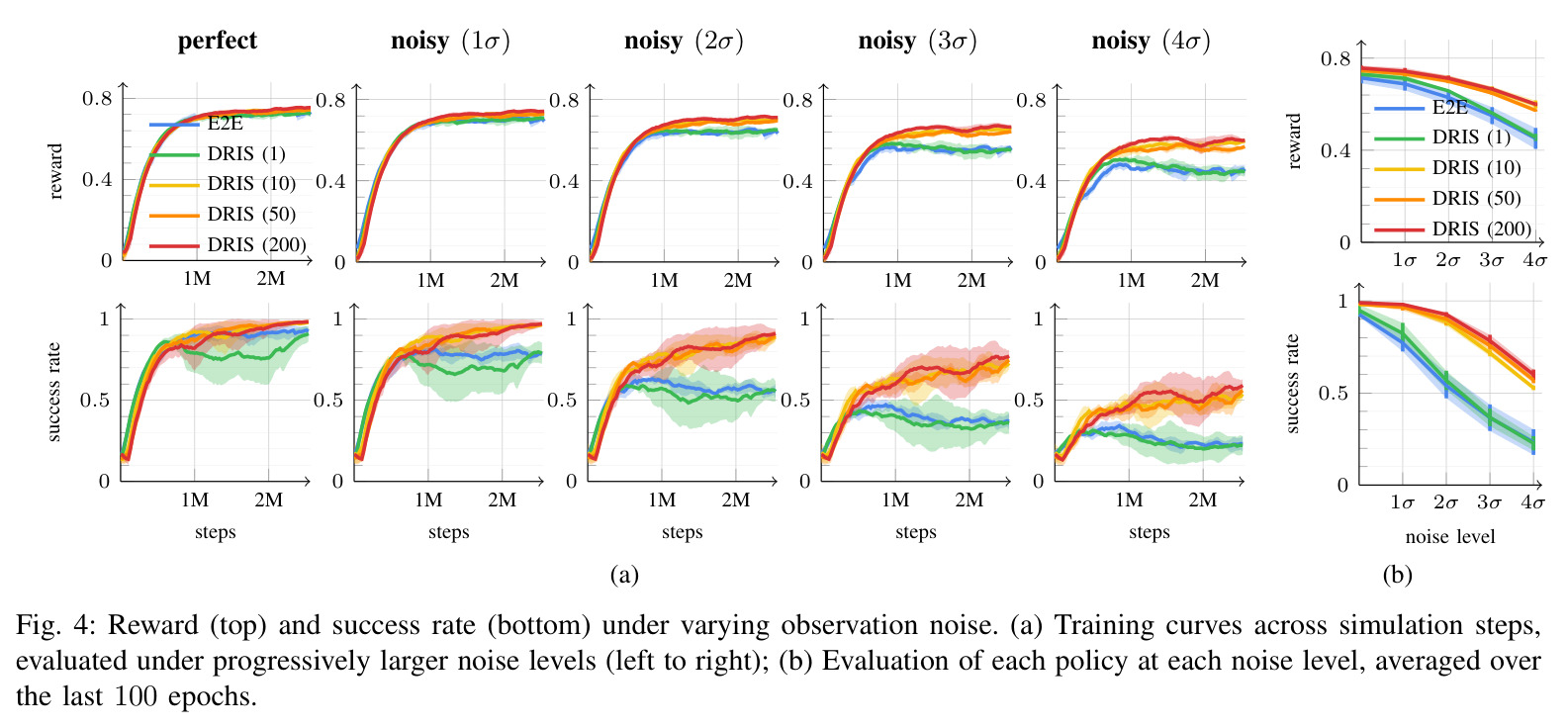 Reward (top) and success rate (bottom) under varying observation noise. (a) Training curves across simulation steps, evaluated under progressively larger noise levels (left to right); (b) Evaluation of each policy at each noise level, averaged over the last 100 epochs.