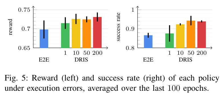 Reward (left) and success rate (right) of each policy under execution errors, averaged over the last 100 epochs.