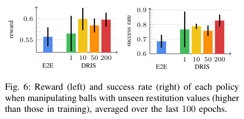 Reward (left) and success rate (right) of each policy when manipulating balls with unseen restitution values (higher than those in training), averaged over the last 100 epochs.
