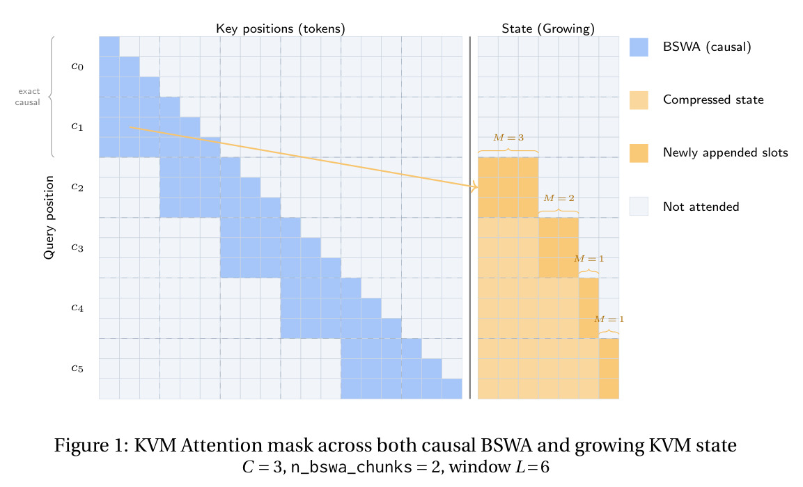 KVM Attention mask across both causal BSWA and growing KVM state