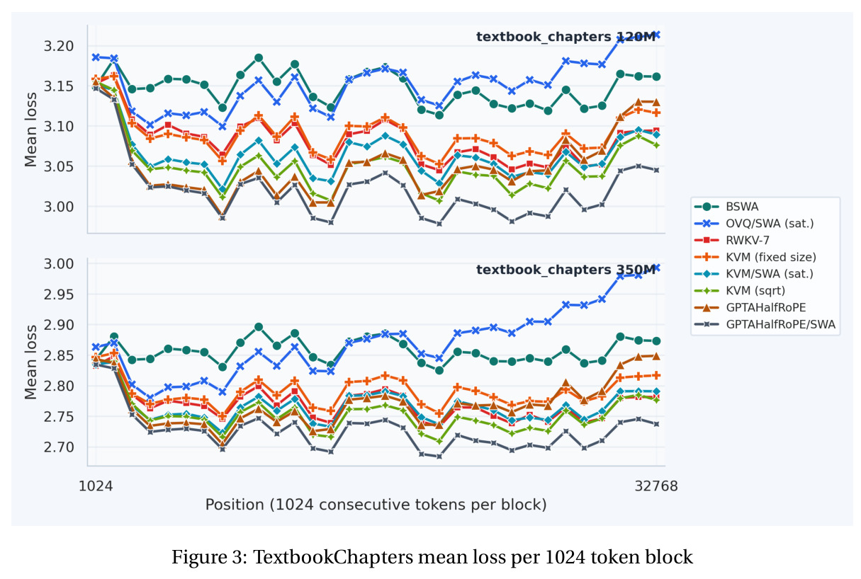 TextbookChapters mean loss per 1024 token block