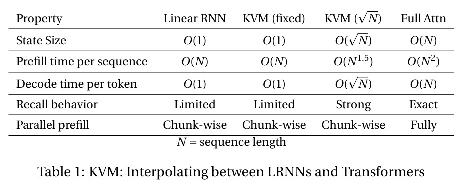 KVM: Interpolating between LRNNs and Transformers