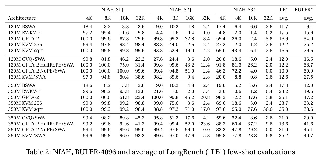 NIAH, RULER-4096 and average of LongBench (LB) few-shot evaluations
