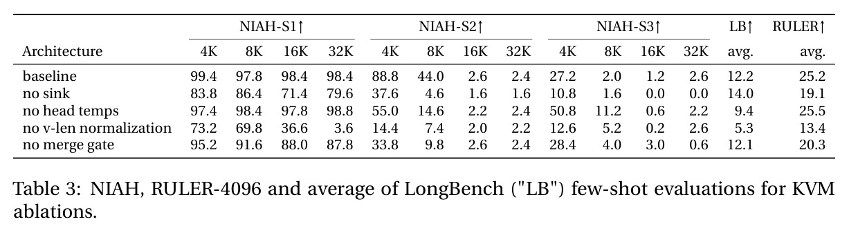NIAH, RULER-4096 and average of LongBench (LB) few-shot evaluations for KVM ablations