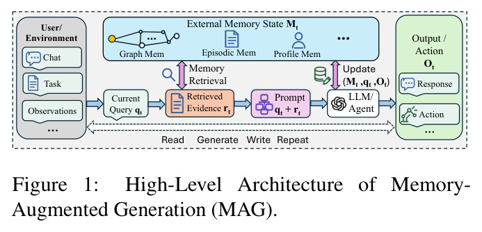 High-Level Architecture of Memory-Augmented Generation (MAG)