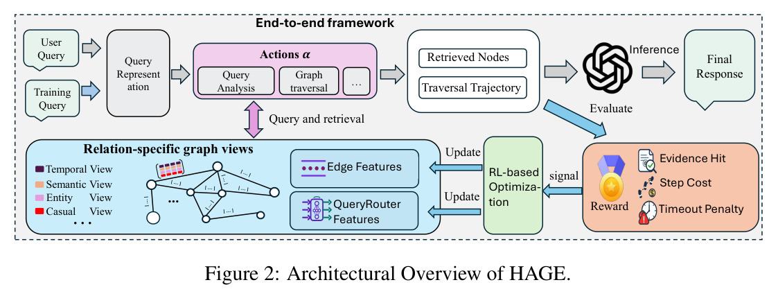 Architectural Overview of HAGE