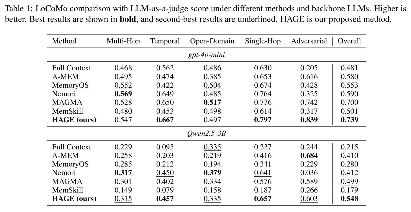 LoCoMo comparison with LLM-as-a-judge score under different methods and backbone LLMs