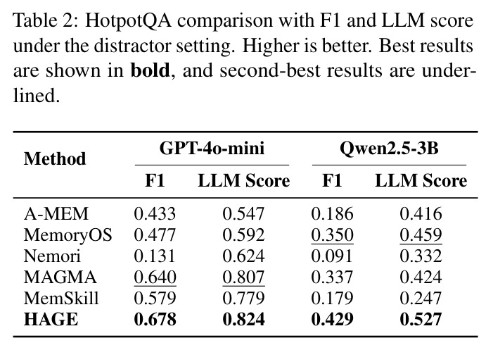 HotpotQA comparison with F1 and LLM score under the distractor setting
