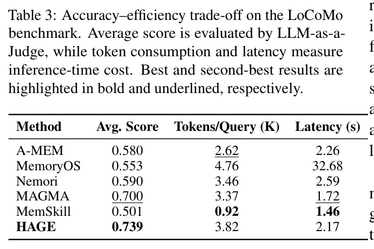 Accuracy–efficiency trade-off on the LoCoMo benchmark