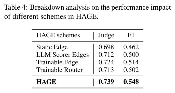 Breakdown analysis on the performance impact of different schemes in HAGE