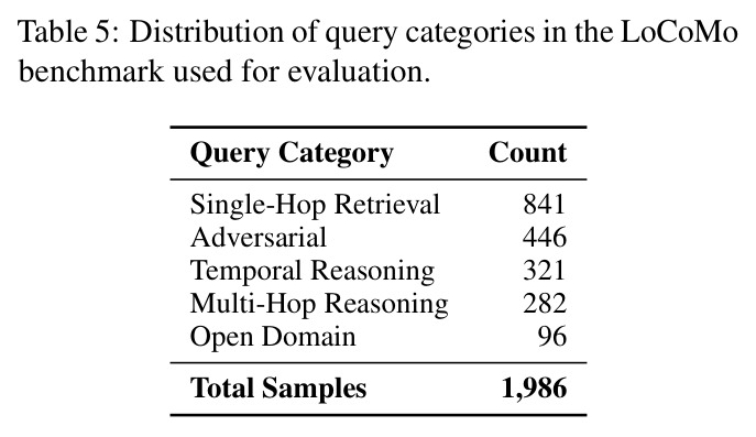 Distribution of query categories in the LoCoMo benchmark used for evaluation