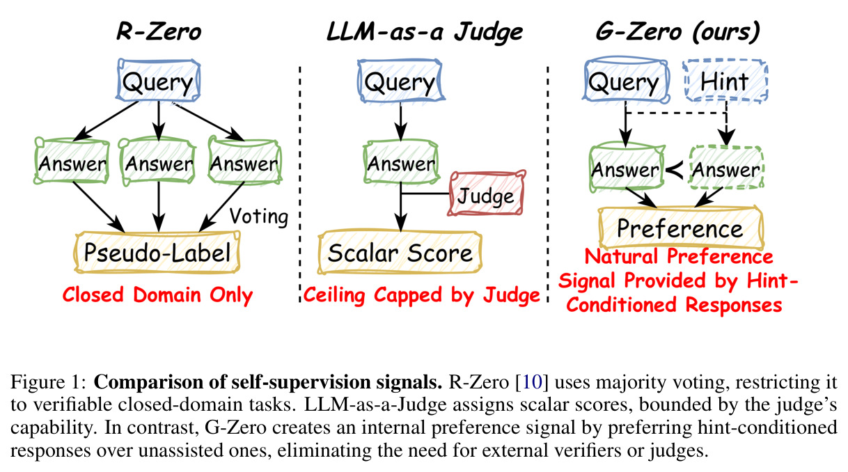 Comparison of self-supervision signals.