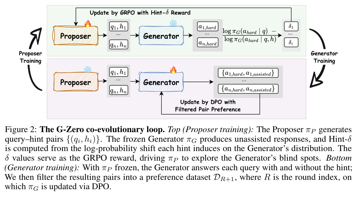 The G-Zero co-evolutionary loop.