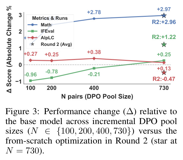 Capability scaling dynamics across DPO pool sizes.