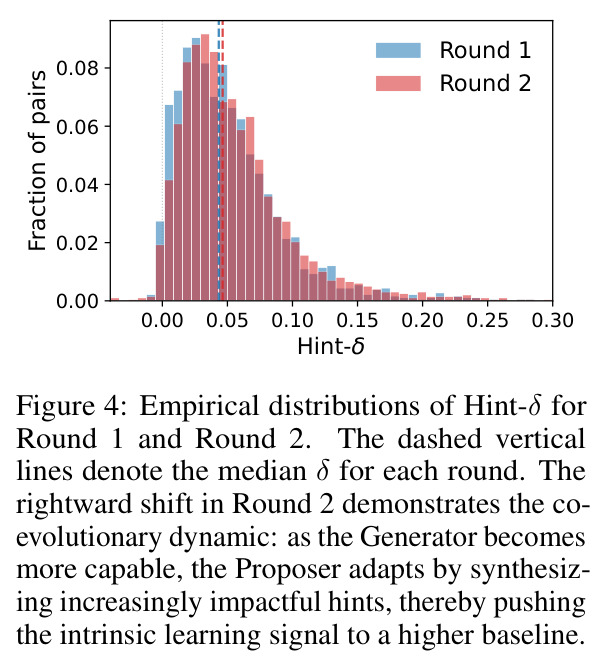 Empirical distributions of Hint-δ for Round 1 and Round 2.