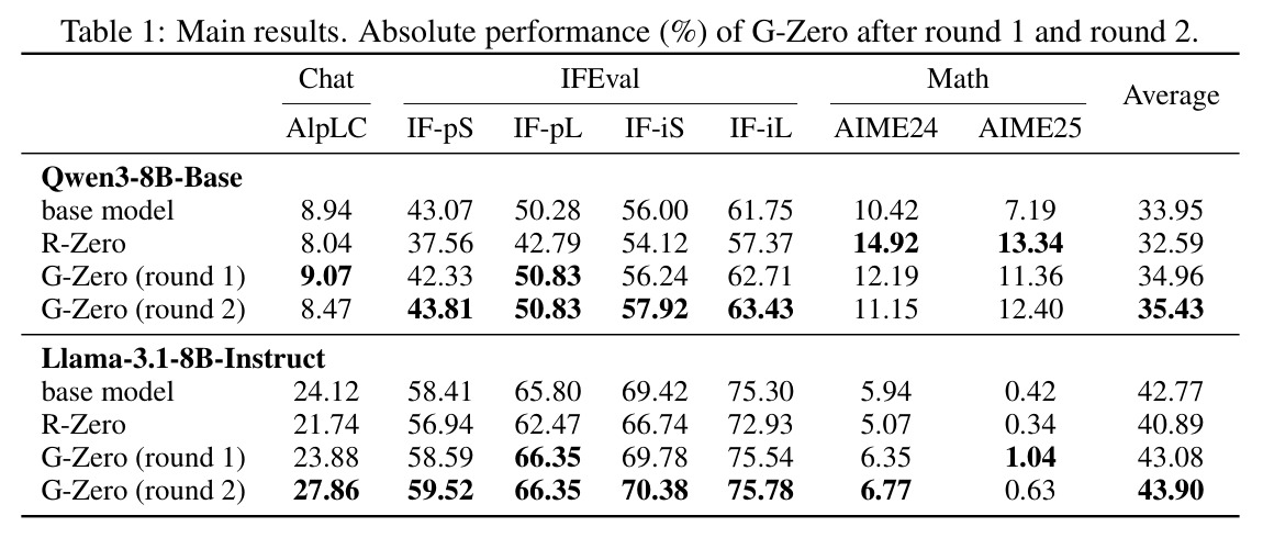 Main results. Absolute performance (%) of G-Zero after round 1 and round 2.