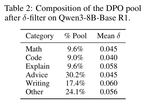 Composition of the DPO pool after δ-filter on Qwen3-8B-Base R1.