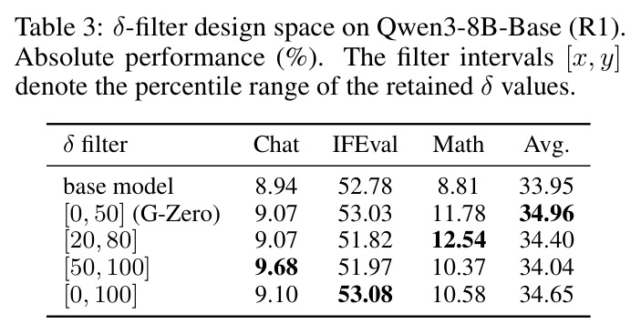 δ-filter design space on Qwen3-8B-Base (R1). Absolute performance (%).