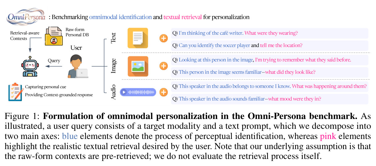 Formulation of omnimodal personalization in the Omni-Persona benchmark