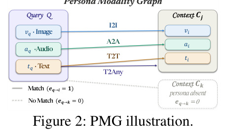 Persona Modality Graph (PMG) illustration