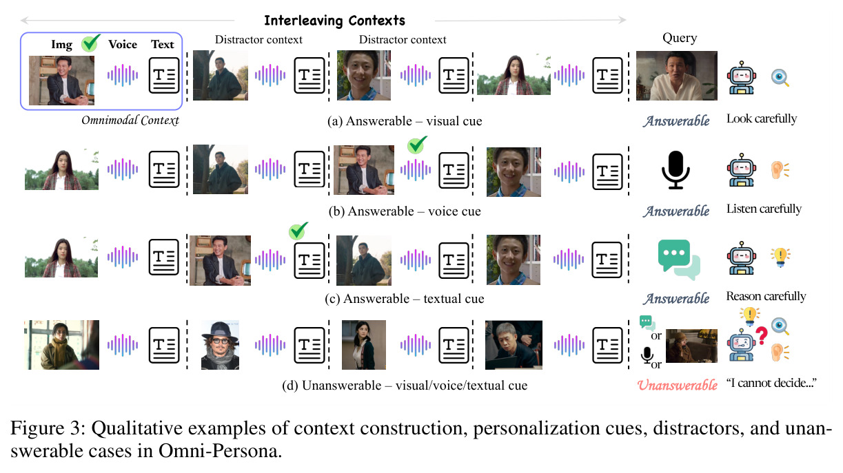 Qualitative examples of context construction, personalization cues, distractors, and unanswerable cases in Omni-Persona