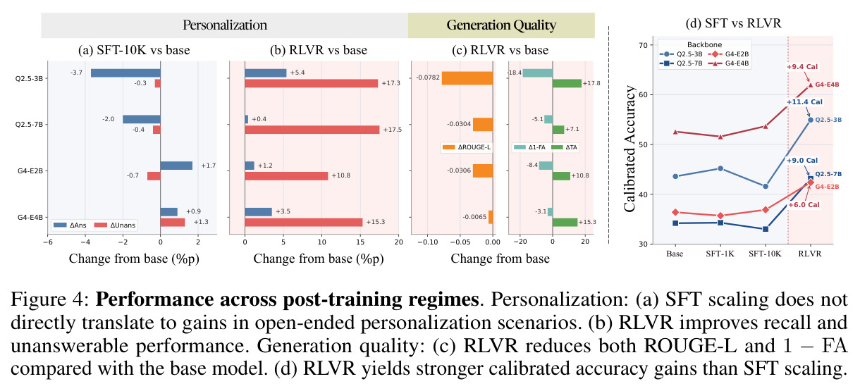 Performance across post-training regimes