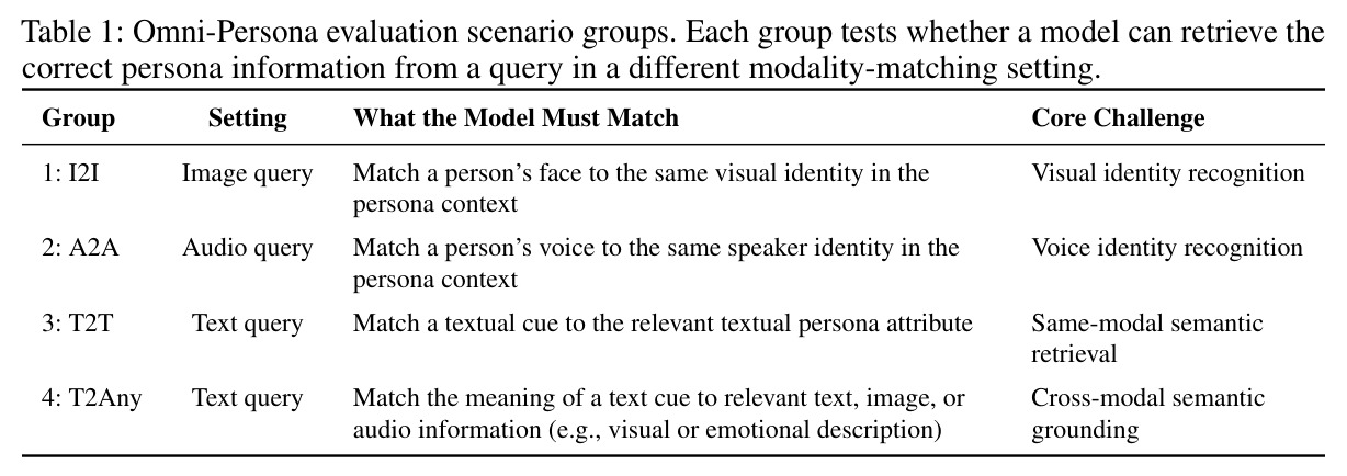 Omni-Persona evaluation scenario groups