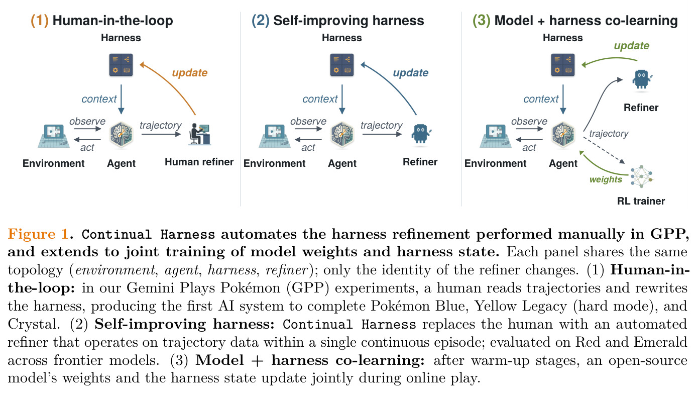 Three topologies: human-in-the-loop, self-improving harness, model + harness co-learning