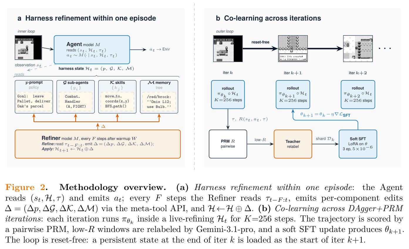 Methodology overview: harness refinement within one episode and co-learning across iterations