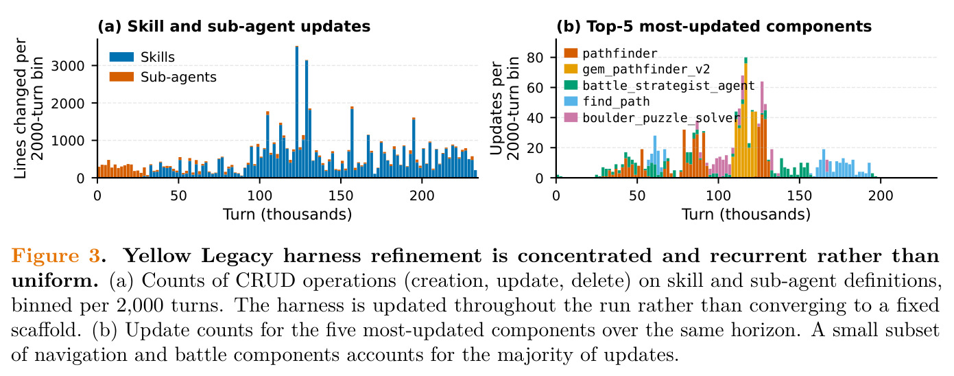 Yellow Legacy harness refinement is concentrated and recurrent rather than uniform