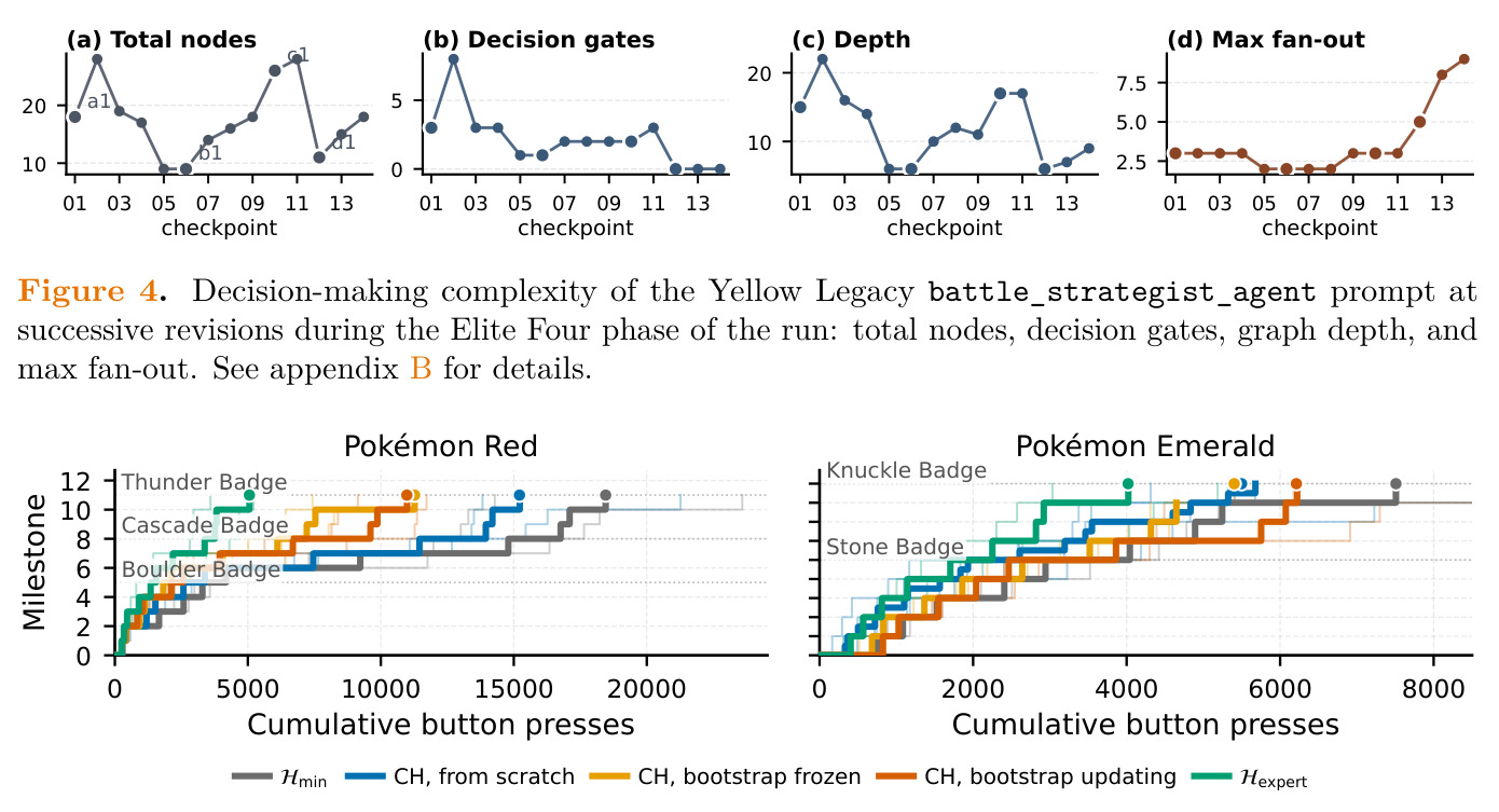 Decision-making complexity of the Yellow Legacy battle_strategist_agent prompt at successive revisions during the Elite Four phase