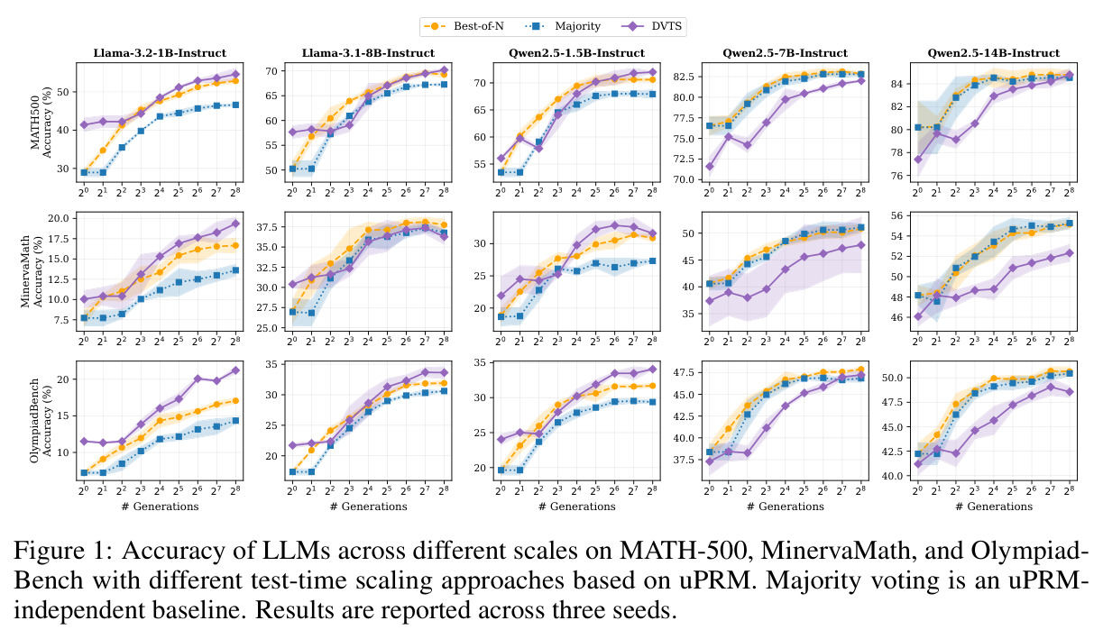 Accuracy of LLMs across different scales on MATH-500, MinervaMath, and OlympiadBench with different test-time scaling approaches based on uPRM.
