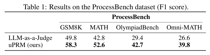 Results on the ProcessBench dataset (F1 score).