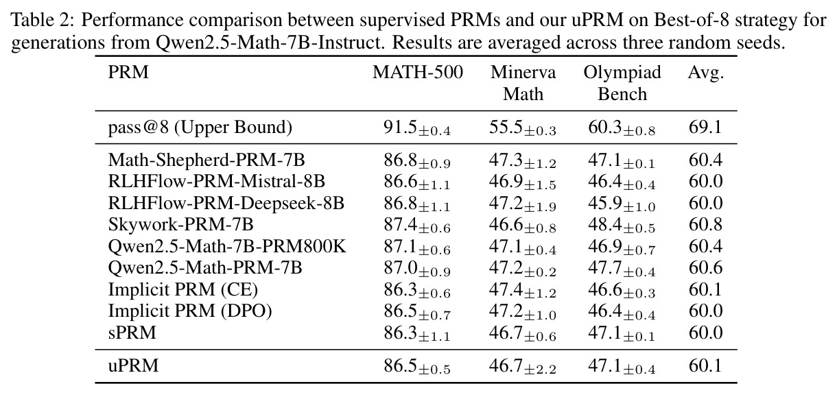 Performance comparison between supervised PRMs and our uPRM on Best-of-8 strategy for generations from Qwen2.5-Math-7B-Instruct.