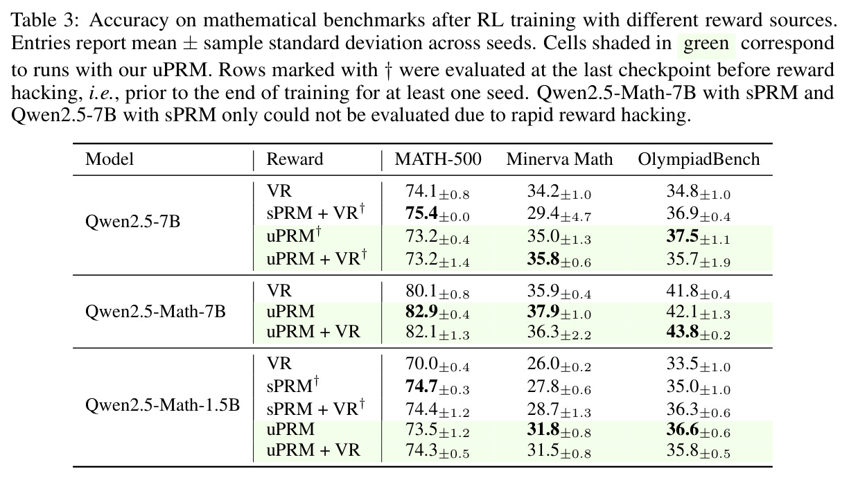Accuracy on mathematical benchmarks after RL training with different reward sources.
