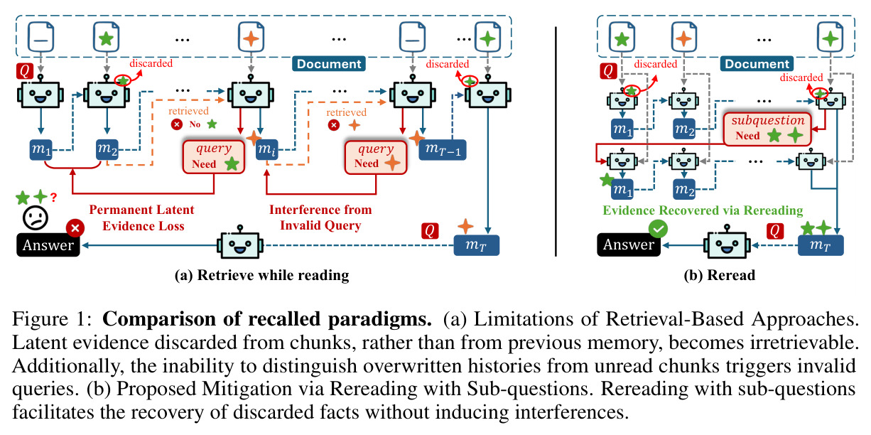 Comparison of recalled paradigms. (a) Limitations of Retrieval-Based Approaches. (b) Proposed Mitigation via Rereading with Sub-questions.