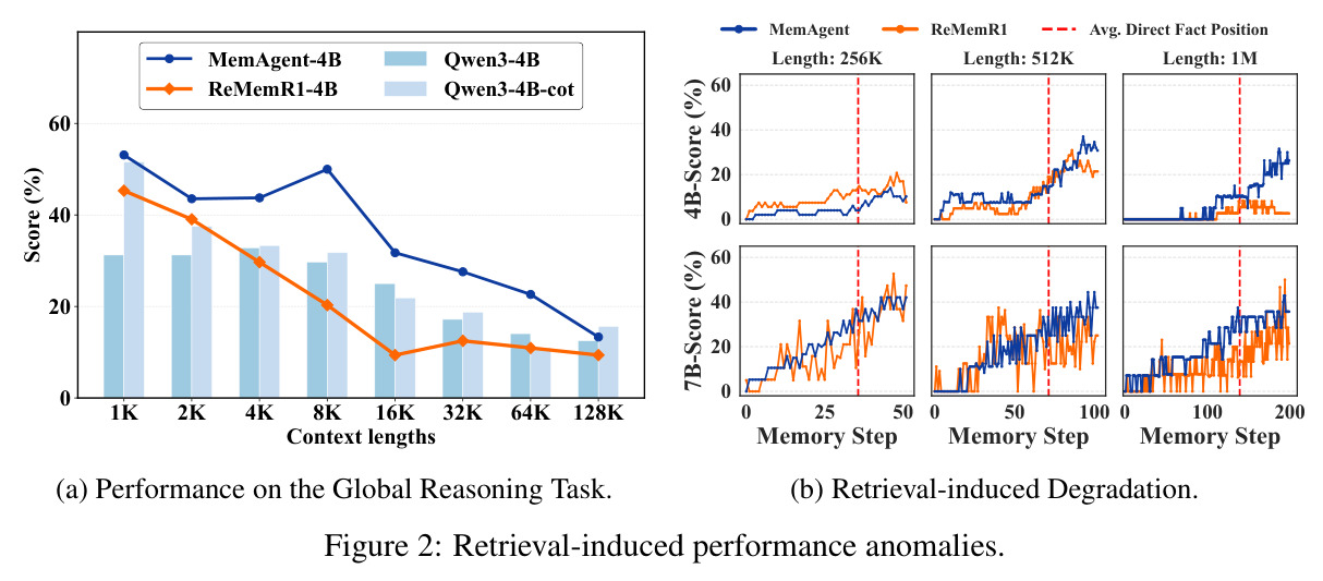 Retrieval-induced performance anomalies. (a) Performance on the Global Reasoning Task. (b) Retrieval-induced Degradation.