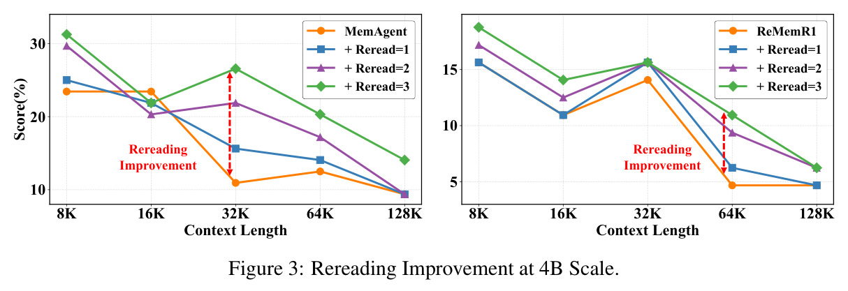 Rereading Improvement at 4B Scale.